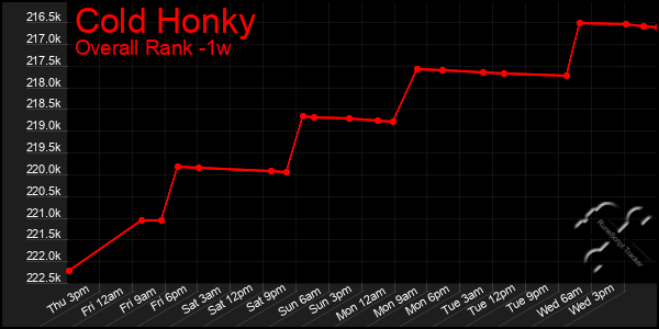 1 Week Graph of Cold Honky