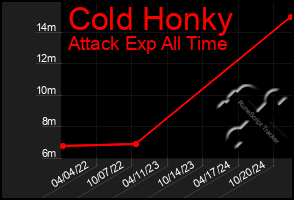 Total Graph of Cold Honky