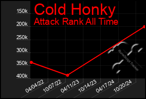 Total Graph of Cold Honky