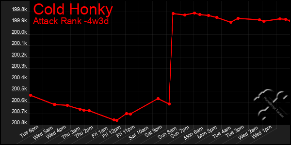 Last 31 Days Graph of Cold Honky