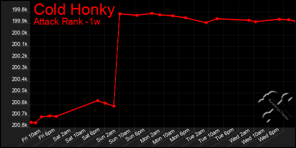 Last 7 Days Graph of Cold Honky