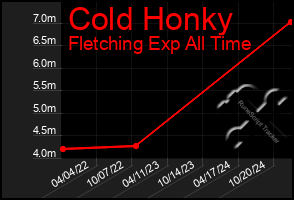 Total Graph of Cold Honky