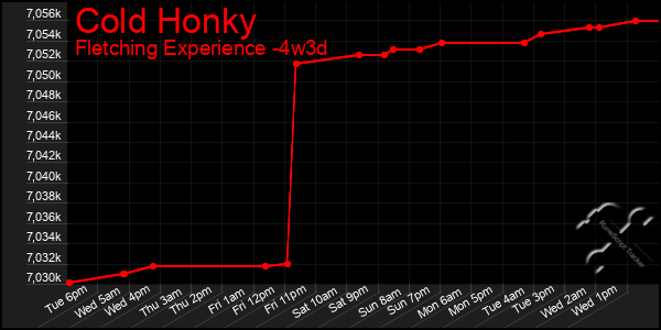 Last 31 Days Graph of Cold Honky