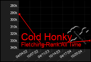 Total Graph of Cold Honky