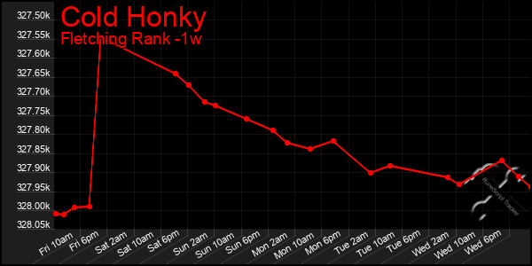 Last 7 Days Graph of Cold Honky