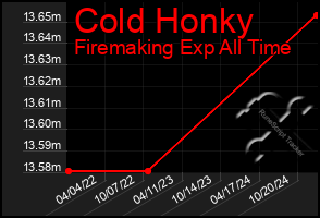 Total Graph of Cold Honky