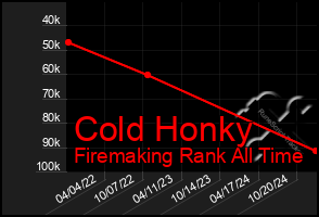 Total Graph of Cold Honky