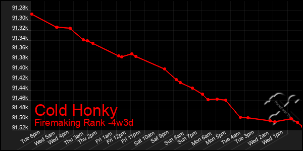 Last 31 Days Graph of Cold Honky