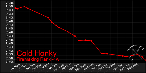 Last 7 Days Graph of Cold Honky