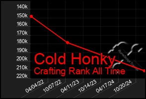 Total Graph of Cold Honky