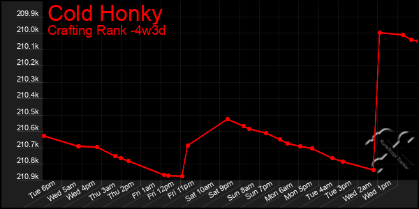 Last 31 Days Graph of Cold Honky