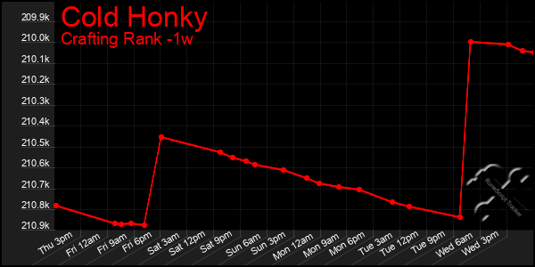 Last 7 Days Graph of Cold Honky