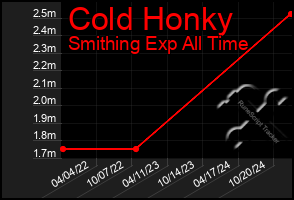 Total Graph of Cold Honky