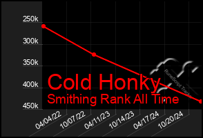 Total Graph of Cold Honky