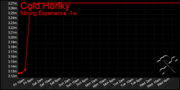 Last 7 Days Graph of Cold Honky