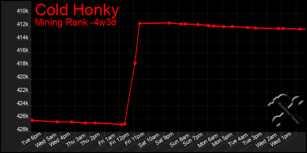 Last 31 Days Graph of Cold Honky