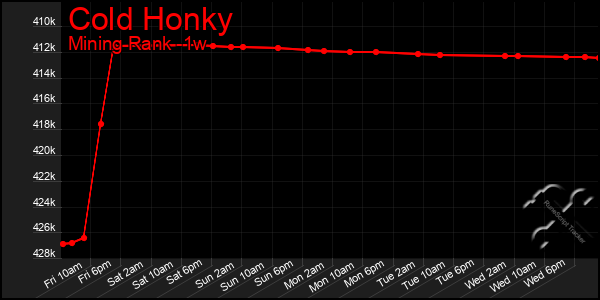 Last 7 Days Graph of Cold Honky