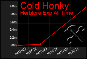 Total Graph of Cold Honky