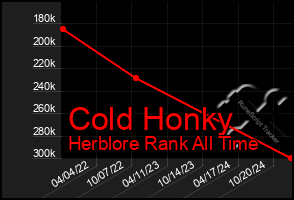 Total Graph of Cold Honky