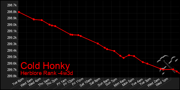 Last 31 Days Graph of Cold Honky