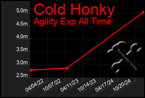 Total Graph of Cold Honky