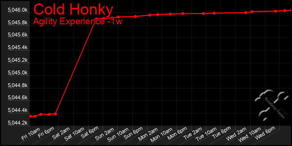 Last 7 Days Graph of Cold Honky