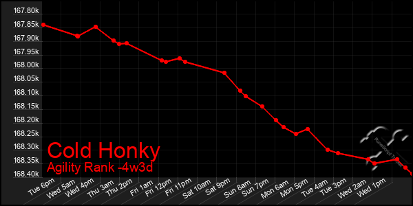 Last 31 Days Graph of Cold Honky