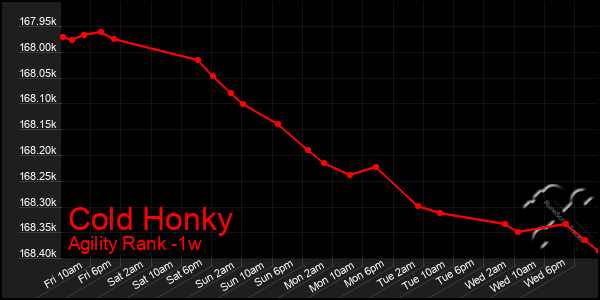 Last 7 Days Graph of Cold Honky