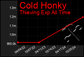 Total Graph of Cold Honky