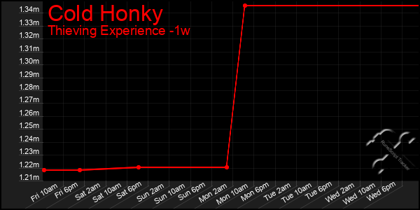 Last 7 Days Graph of Cold Honky