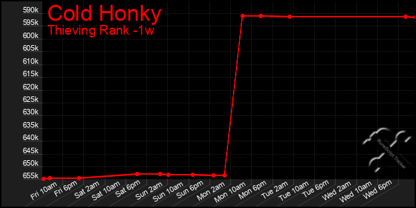 Last 7 Days Graph of Cold Honky