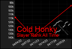 Total Graph of Cold Honky