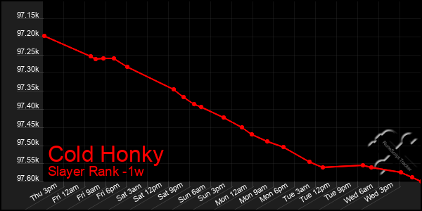 Last 7 Days Graph of Cold Honky