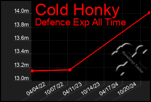 Total Graph of Cold Honky