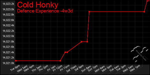 Last 31 Days Graph of Cold Honky