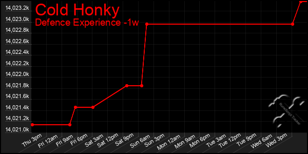 Last 7 Days Graph of Cold Honky