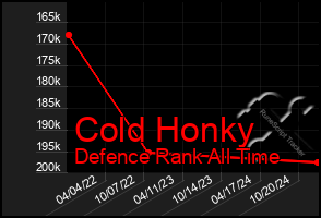 Total Graph of Cold Honky