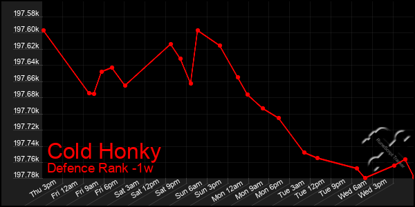 Last 7 Days Graph of Cold Honky