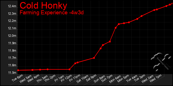 Last 31 Days Graph of Cold Honky