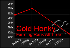 Total Graph of Cold Honky