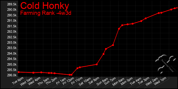 Last 31 Days Graph of Cold Honky