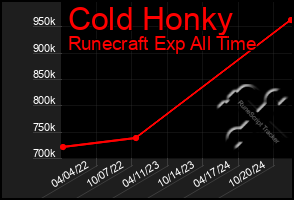 Total Graph of Cold Honky