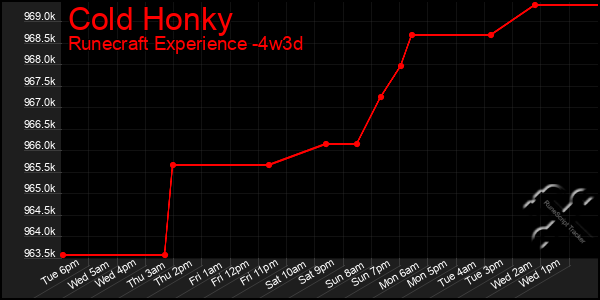 Last 31 Days Graph of Cold Honky