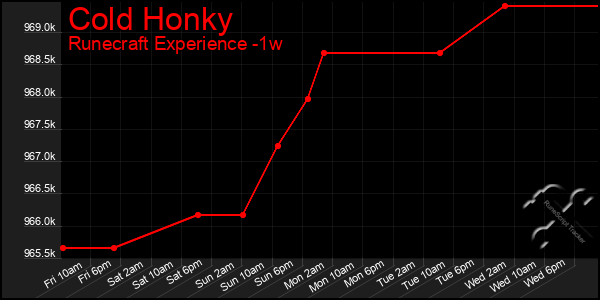 Last 7 Days Graph of Cold Honky