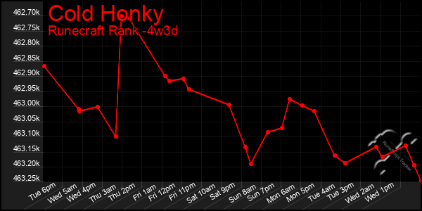 Last 31 Days Graph of Cold Honky