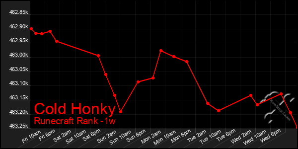 Last 7 Days Graph of Cold Honky