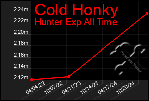 Total Graph of Cold Honky