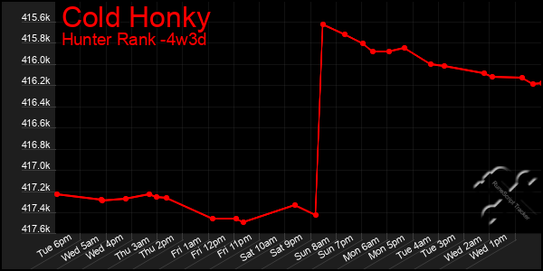 Last 31 Days Graph of Cold Honky