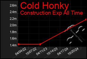 Total Graph of Cold Honky