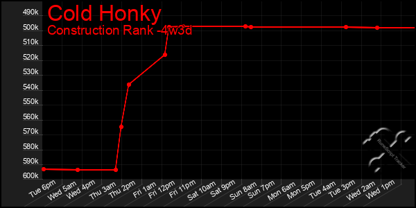 Last 31 Days Graph of Cold Honky